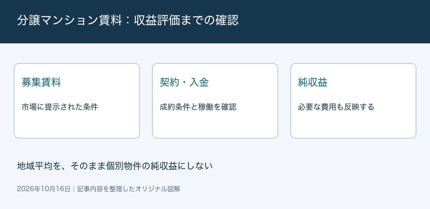 分譲マンション賃料の判断ポイントを整理した図解
