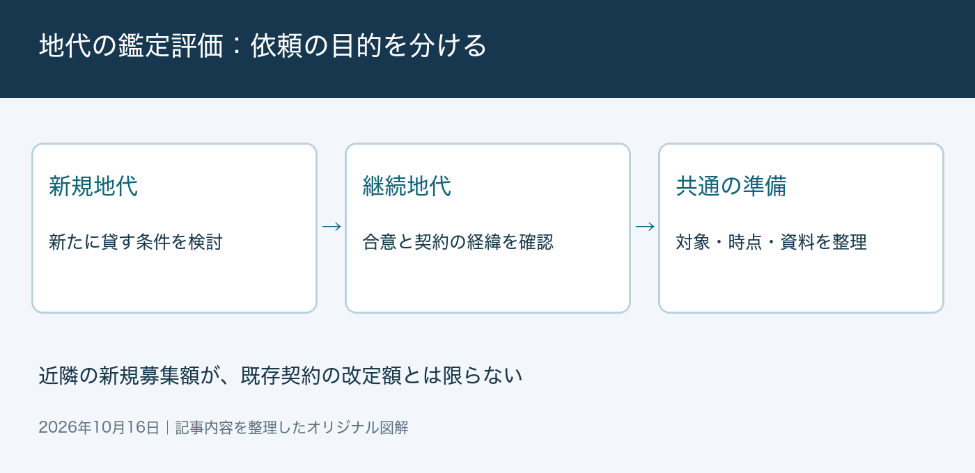 地代の鑑定評価の判断ポイントを整理した図解