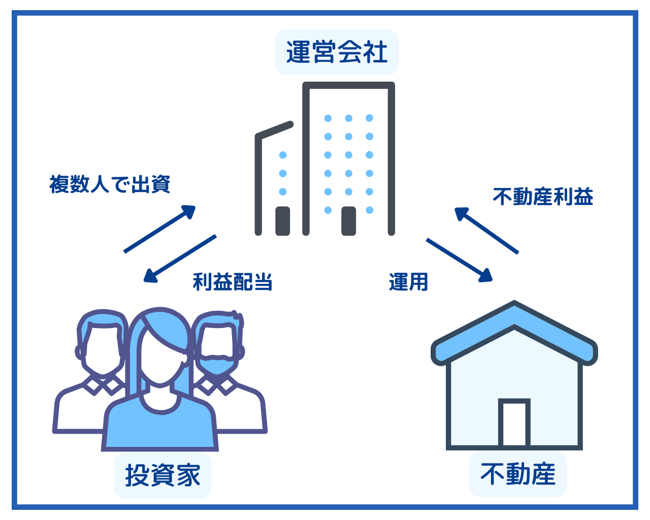初心者向け】不動産クラウドファンディングとは？仕組みを全解剖 – 株式会社SA