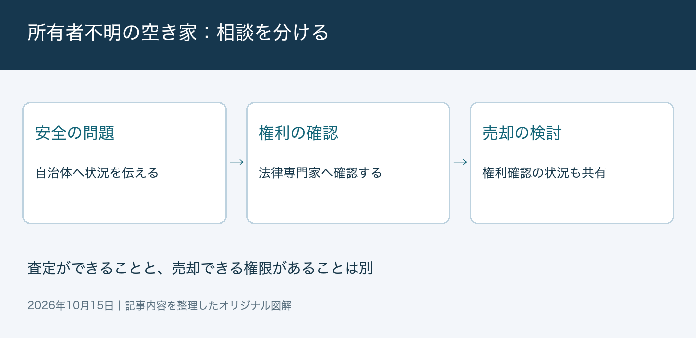 所有者不明の空き家の判断ポイントを整理した図解