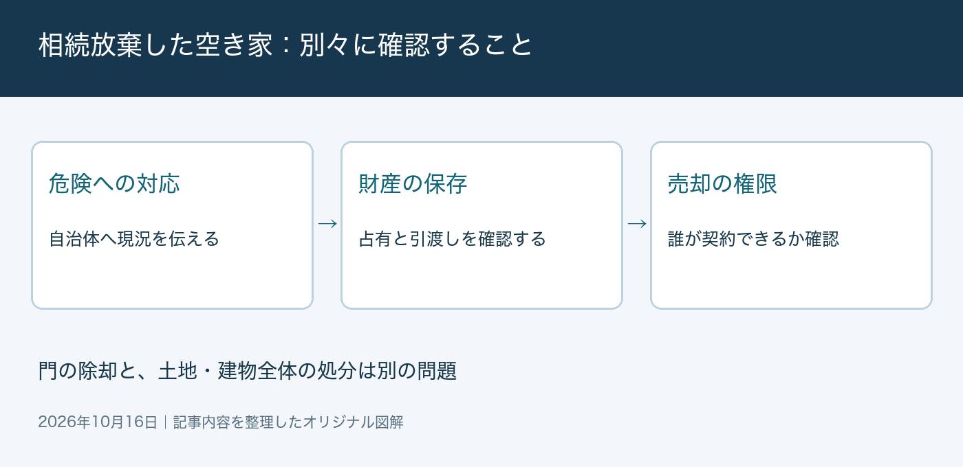 相続放棄した空き家の判断ポイントを整理した図解