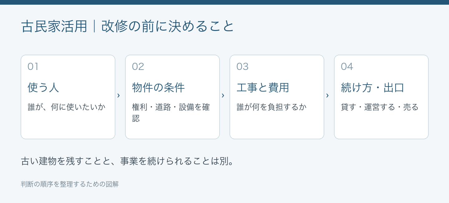 古民家活用で確認する使う人、物件の条件、工事と費用、続け方と出口の図解