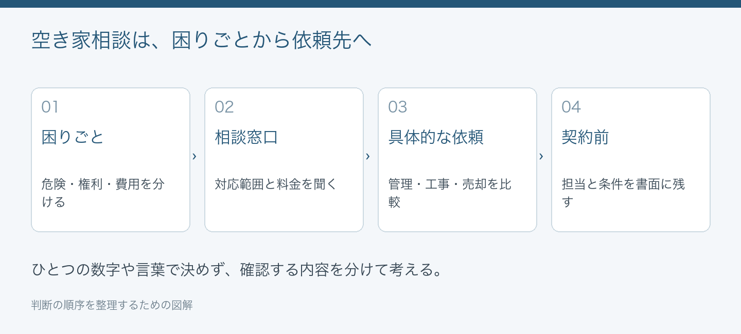 空き家相談は、困りごとから依頼先へ