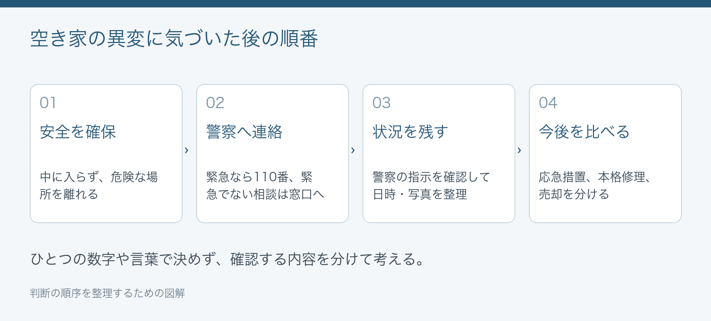 空き家の侵入被害に気づいた後の安全確保・連絡・記録・売却検討の順番