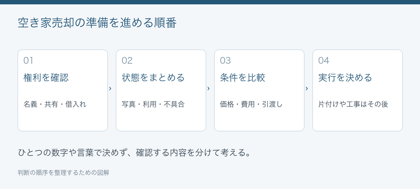 空き家売却の準備を進める順番