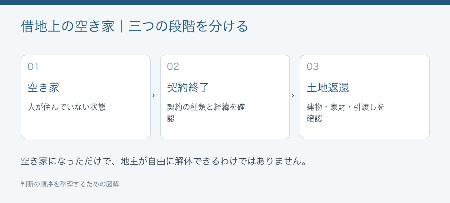 借地上の空き家を片付ける前に確認する権利・契約・費用