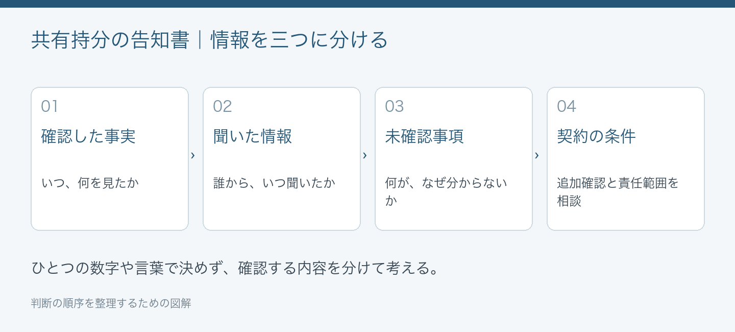共有持分の告知書｜情報を三つに分ける