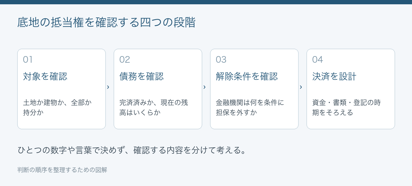 底地の抵当権を確認する四つの段階
