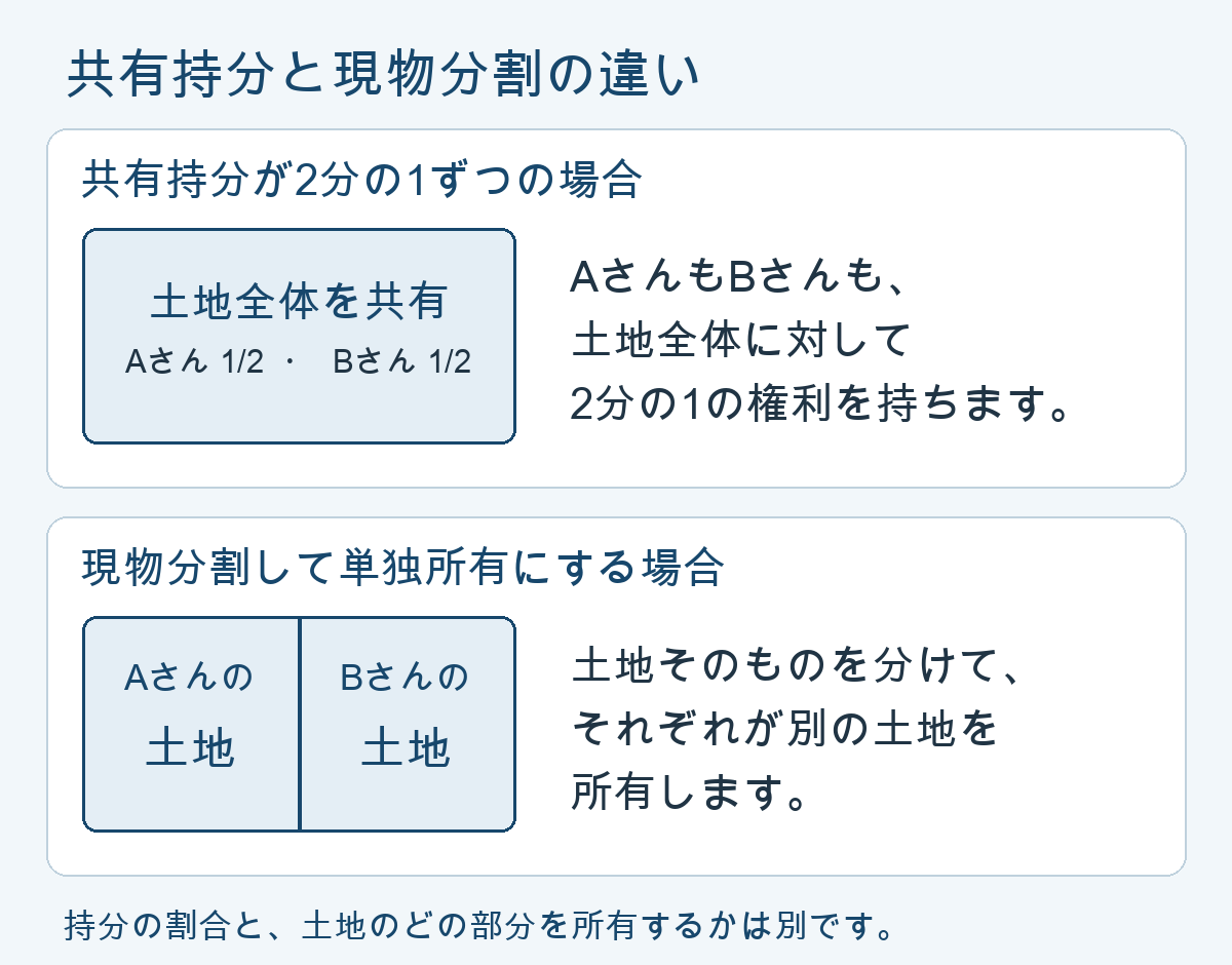 不動産用語集の図解:共有持分は土地全体の権利の割合。現物分割は土地を分けてそれぞれ所有する方法。